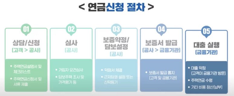 연금신청절차