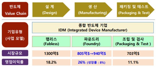 반도체 밸류 체인
