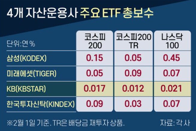주요 ETF 총보수