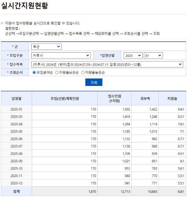 카투사 월별 경쟁률