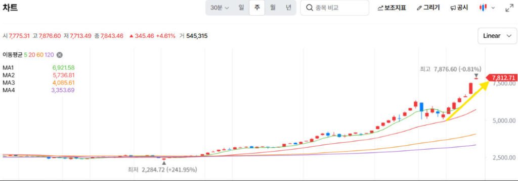 코스피 주봉 차트