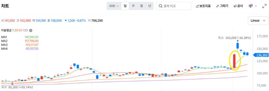 삼성증권 일봉차
